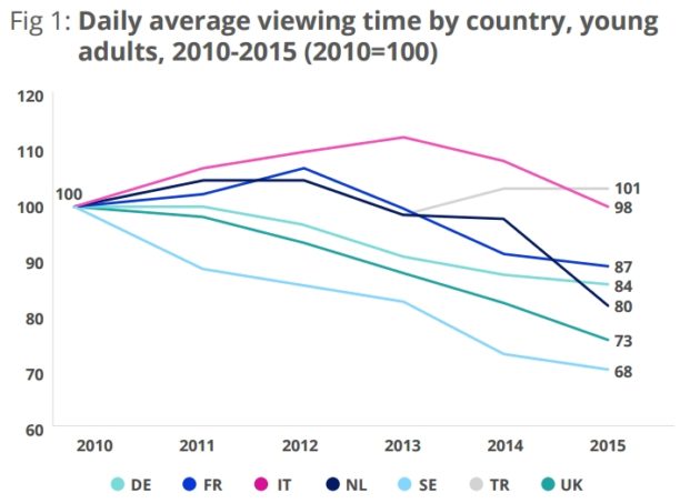 temps-moyen-tv-europe