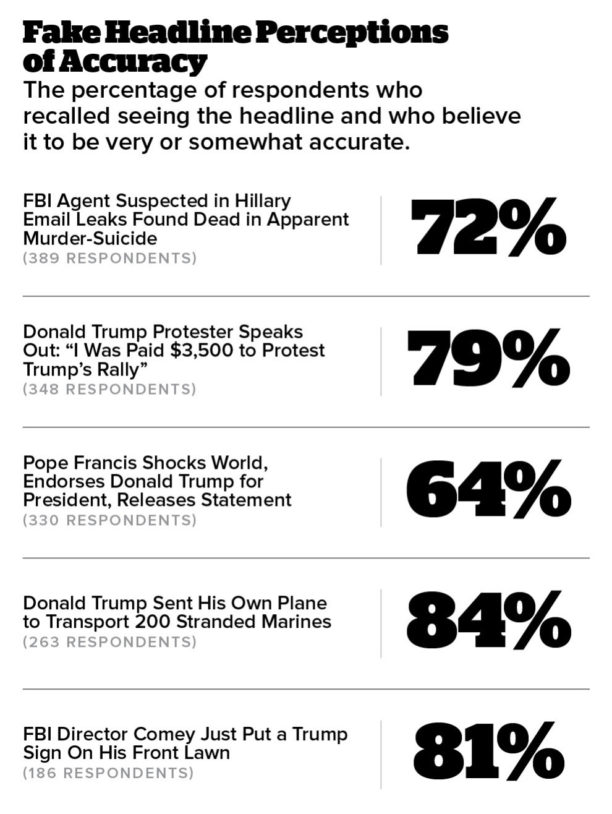 fake-news-sondage