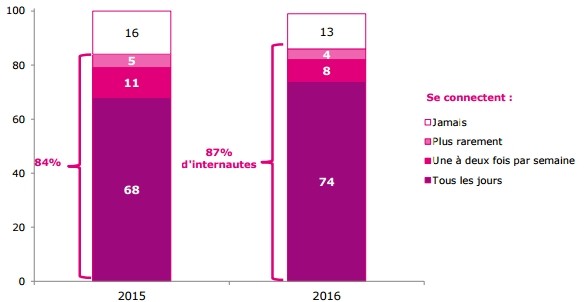 frequence-internet-france