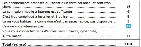 non-connexion-internet
