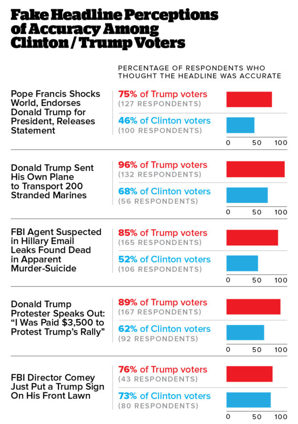 trump-clinton-fake-news