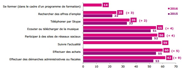 usages-internet-france