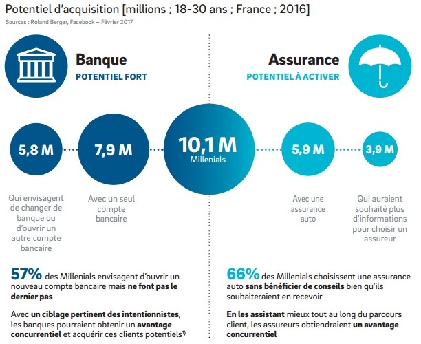 Banque Assurance : Quelles Sont Les Pratiques Numériques Des Jeunes ...