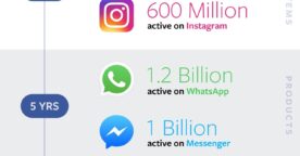 Facebook : 1,86 milliard d’utilisateurs et plus d’un milliard de dollars de bénéfices par mois
