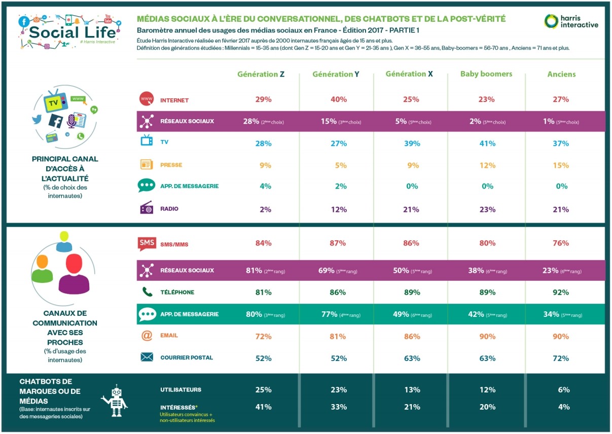 Barometre De L Usage Des Reseaux Sociaux En France En 2017 Bdm