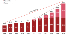 Publicité digitale : le mobile dépasse le desktop pour la première fois