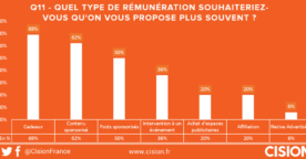 Marketing d’influence : que veulent les blogueurs ?