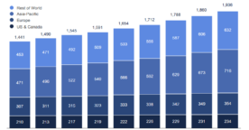 Facebook : 1,936 milliard d’utilisateurs et un CA de $8 milliards au 1er trimestre 2017
