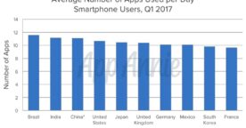 On utilise 9 applications par jour sur smartphone (30 par mois)