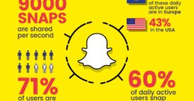 Étude : la perception de la publicité sur Snapchat