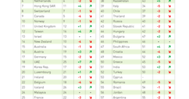 Palmarès 2017 des pays les plus compétitifs dans le numérique
