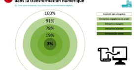 Étude : où en sont les entreprises françaises dans leur transformation digitale ?