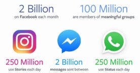 Facebook : 2 milliards d’utilisateurs et un chiffre d’affaires toujours en hausse