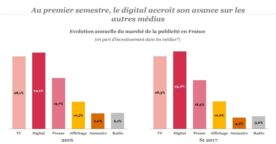Étude : panorama du marché de la publicité digitale en 2017