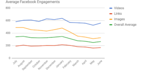 Facebook : l’engagement en baisse de 20% depuis janvier 2017
