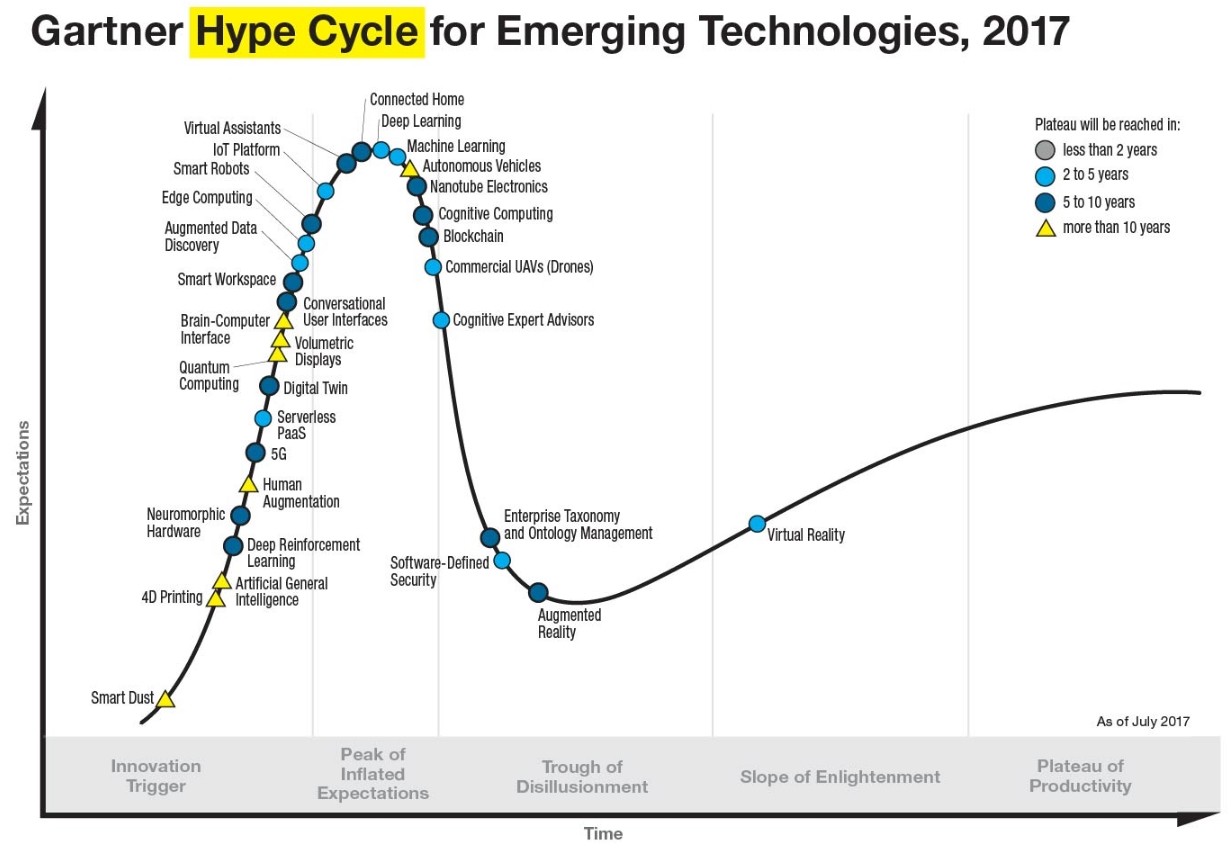 gartner hype cycle emerging technologies