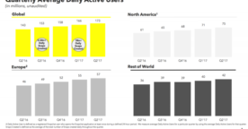 Snapchat : des résultats décevants pour le second trimestre