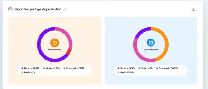 Iconosquare – Repartition type Publications