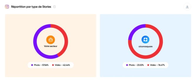 Iconosquare – Repartition type Stories