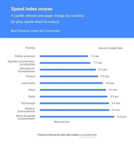 Google En France Plus De 50 Des Recherches Sont Effectuees Sur Mobile Bdm