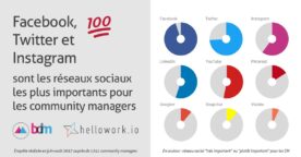 Comment les community managers utilisent les réseaux sociaux en 2017