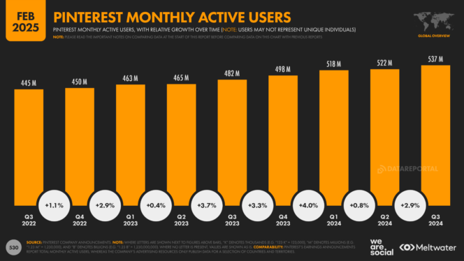 pinterest-nombre-d’utilisateurs-actifs