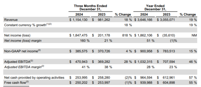 pinterest-resultats-financiers-2024