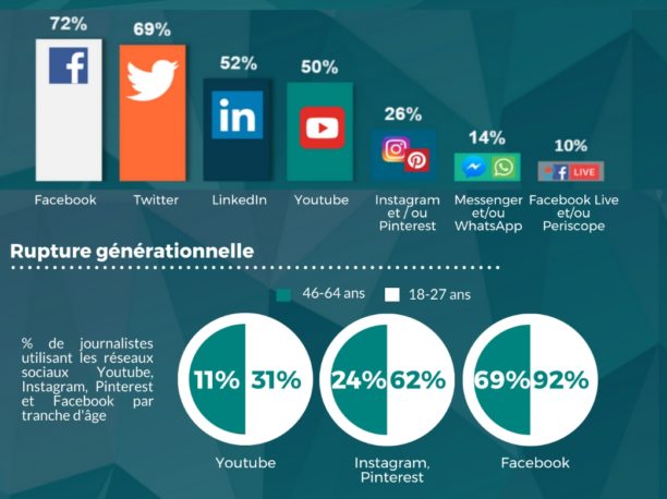 Pourquoi les toulousains utilisent-ils les réseaux sociaux