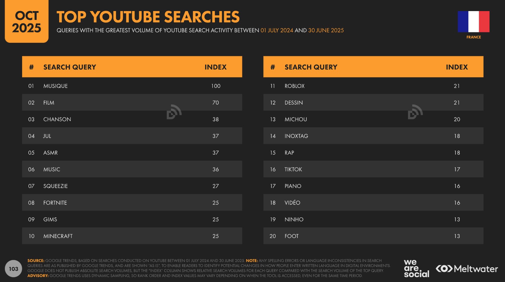 Recherches YouTube France 2026