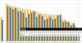 Les Français sont les Européens qui utilisent le moins les réseaux sociaux