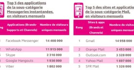 Pour communiquer, les Français privilégient Gmail, Facebook Messenger et WhatsApp