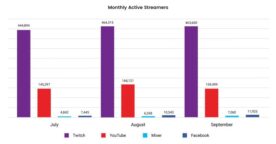 Jeux vidéo : les chiffres des plateformes de streaming