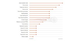 Référencement naturel : les enseignements de l’étude SEMrush Ranking Factors