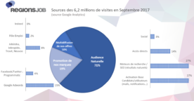 Étude de cas : comment RegionsJob génère plus de 6 millions de visites par mois
