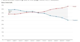Google apporte plus de trafic que Facebook
