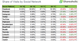 Facebook apporte de moins en moins de trafic aux sites web