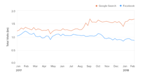 Acquisition de trafic : Google creuse l’écart sur Facebook pour les médias