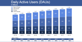 Facebook : des résultats en hausse et toujours plus d’utilisateurs malgré les scandales