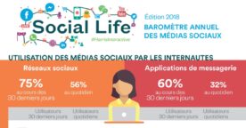 Étude : le baromètre 2018 des médias sociaux en France