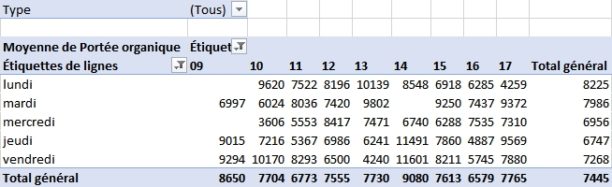 mature Cupboard Supply Tableau croisé dynamique sur Excel : comment ça marche ?