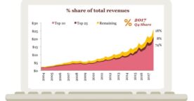 Avec 88 milliards de dollars, les revenus publicitaires du web écrasent les autres médias