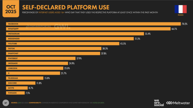 reseaux-sociaux-preferees-octobre-2025