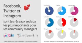 Comment les community managers utilisent les réseaux sociaux en 2018