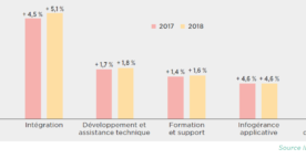 Le marché du numérique poursuit sa croissance : plus de 50 000 recrutements de cadres sont prévus cette année