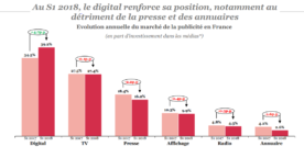 Étude : le marché français de la publicité digitale au premier semestre 2018