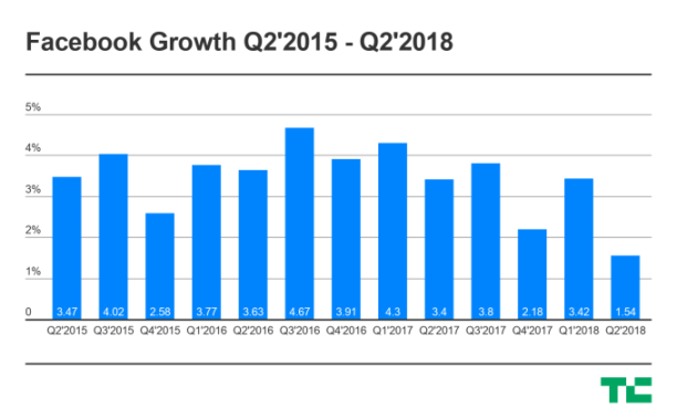 facebook-croissance
