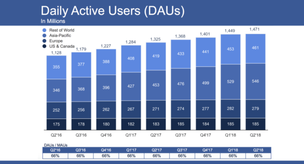 facebook-dau