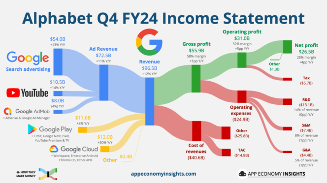 google-repartition-chiffre-affaires-2024