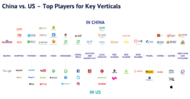 Baidu, Alibaba, Tencent… Qui sont les géants de l’Internet en Chine ?