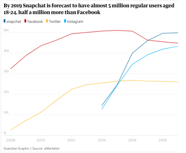 emarketer-snapchat-uk